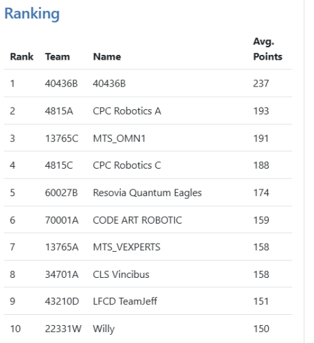 londyn quantu eagles 5 miejsce
