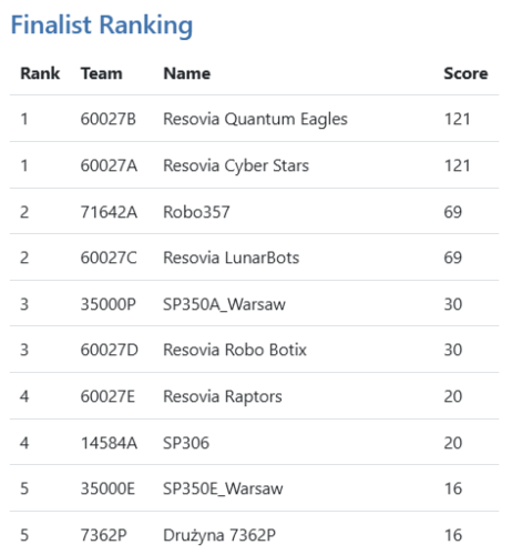 finalist rank pl nat 2025
